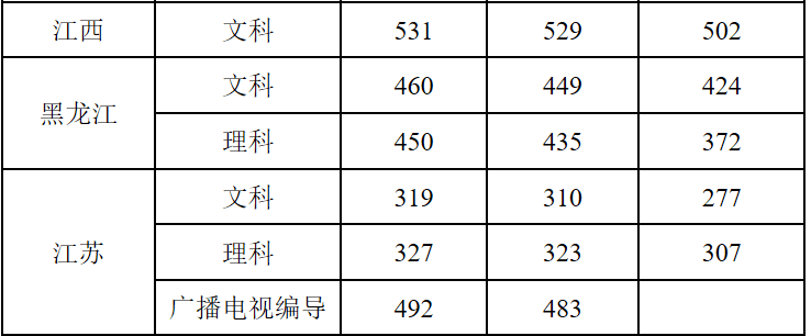 2022新乡学院录取分数线一览表（含2020-2021历年）