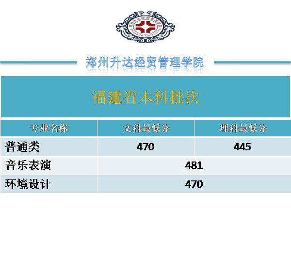 2022郑州升达经贸管理学院录取分数线一览表（含2020-2021历年）