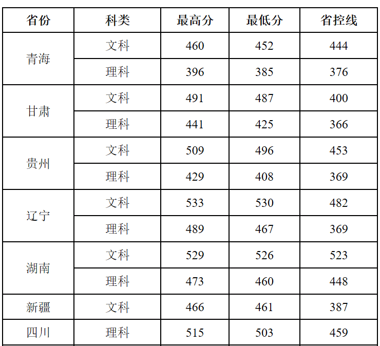 2022新乡学院录取分数线一览表（含2020-2021历年）