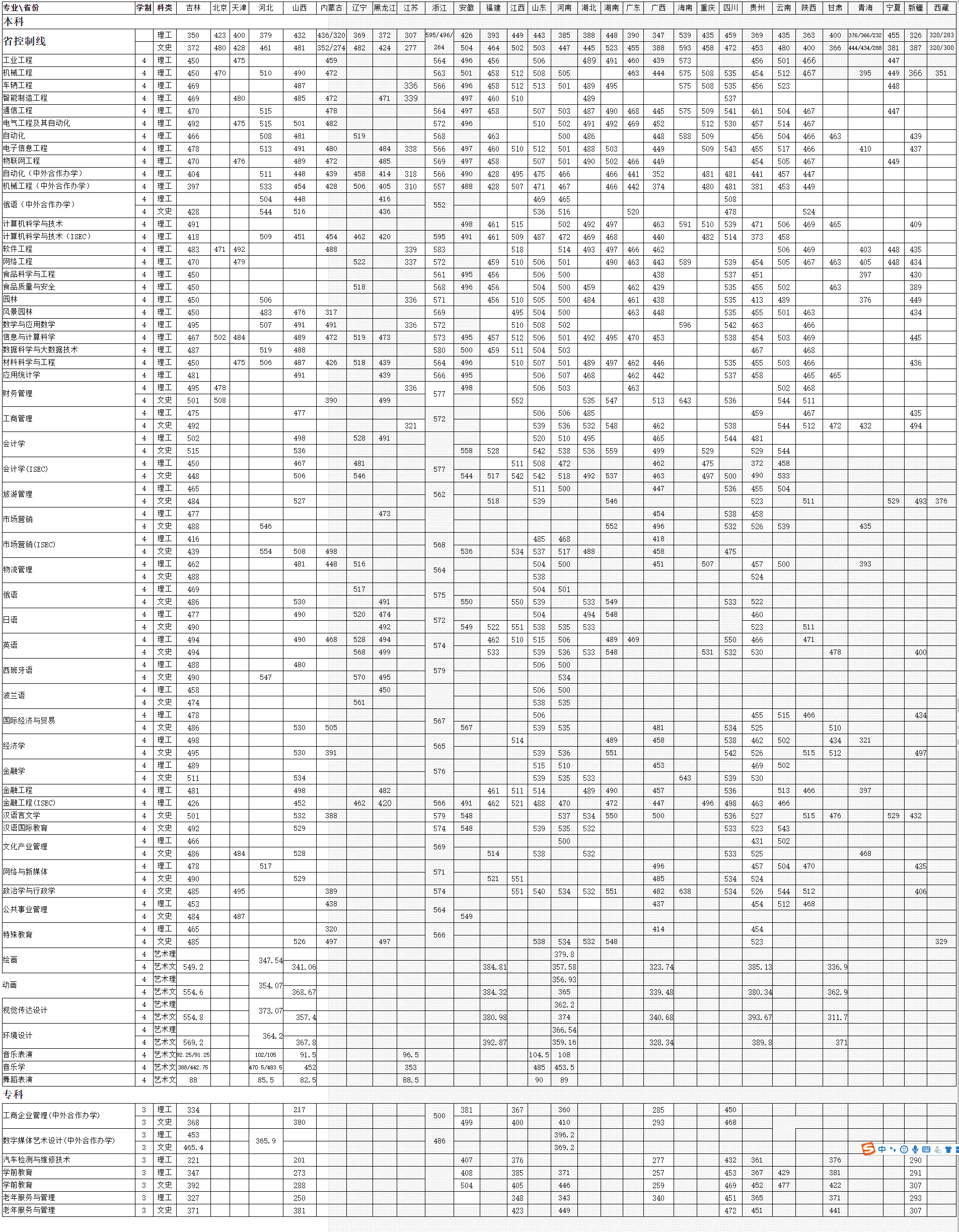 2022长春大学录取分数线一览表（含2020-2021历年）