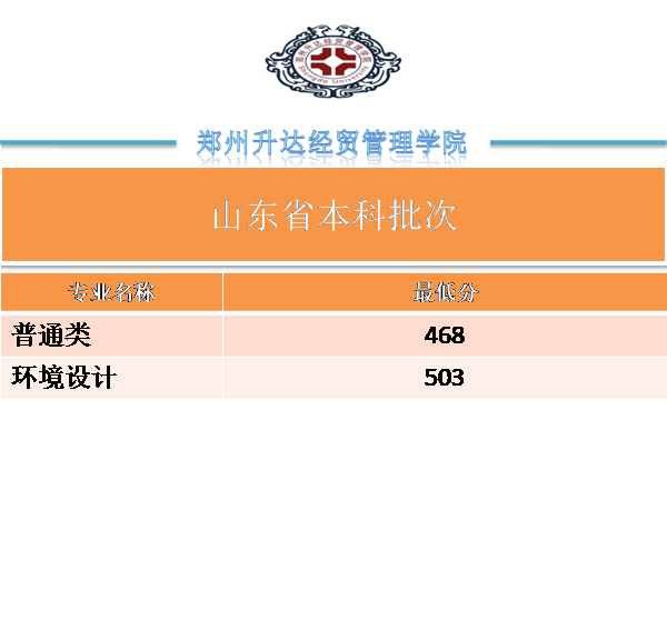 2022郑州升达经贸管理学院录取分数线一览表（含2020-2021历年）