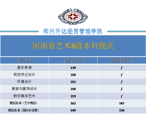 2022郑州升达经贸管理学院录取分数线一览表（含2020-2021历年）