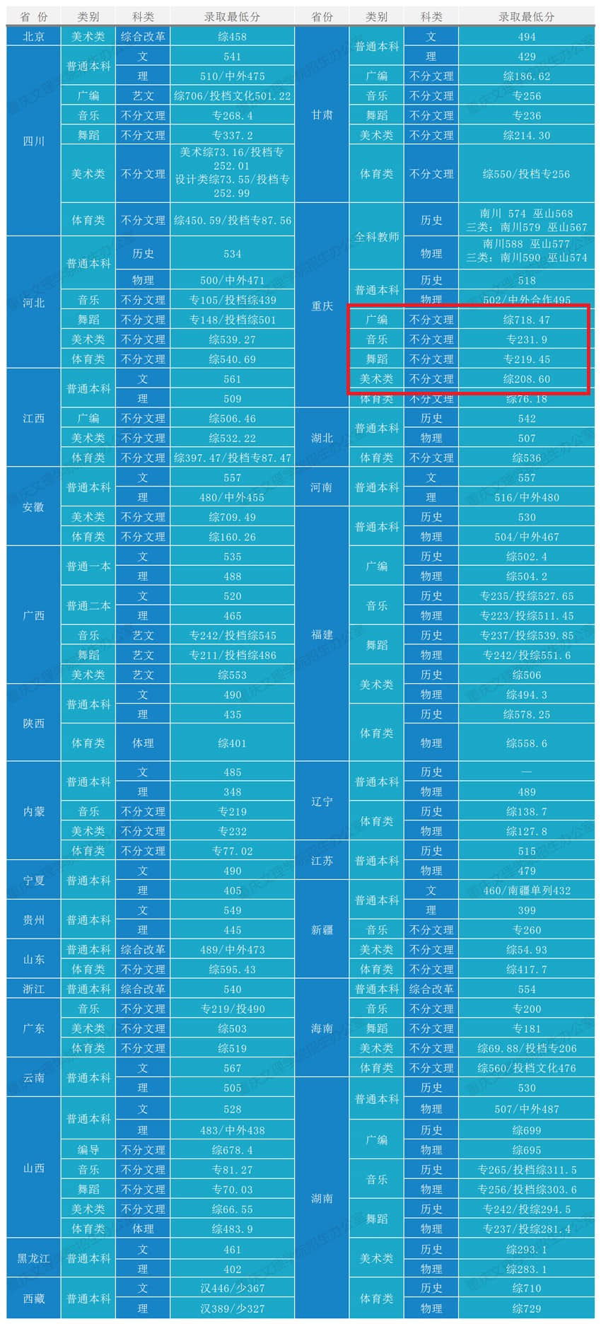 2021重庆文理学院艺术类录取分数线（含2019-2020历年）