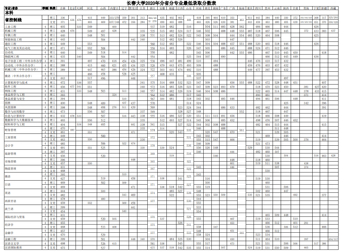 2022长春大学录取分数线一览表（含2020-2021历年）