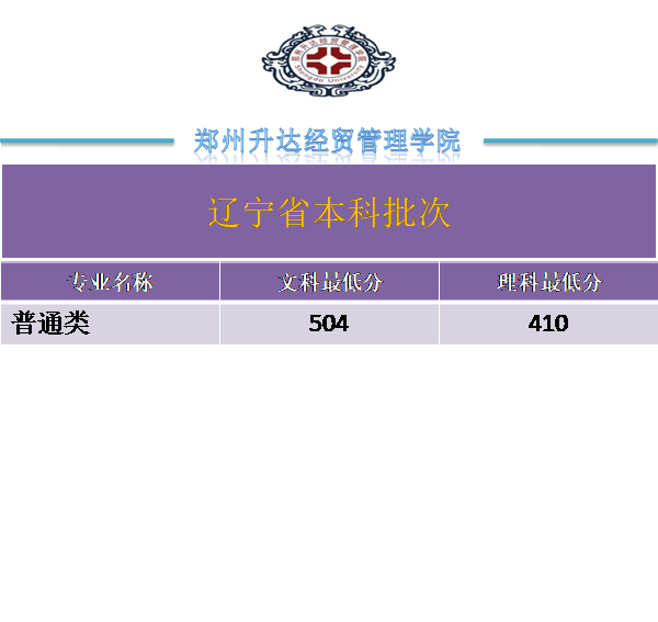 2022郑州升达经贸管理学院录取分数线一览表（含2020-2021历年）