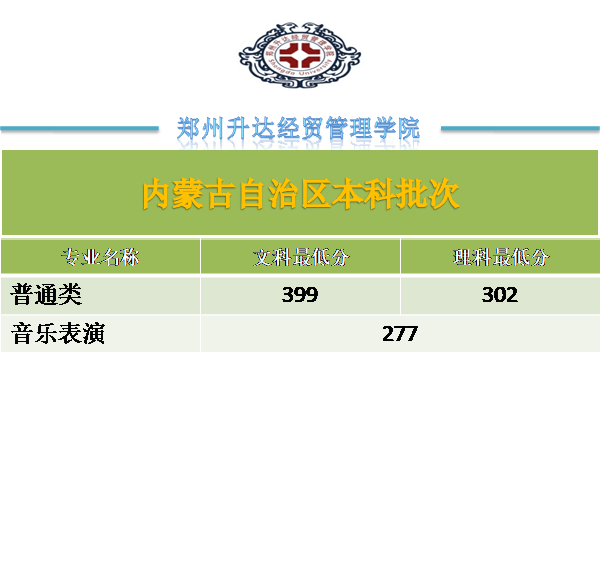 2022郑州升达经贸管理学院录取分数线一览表（含2020-2021历年）