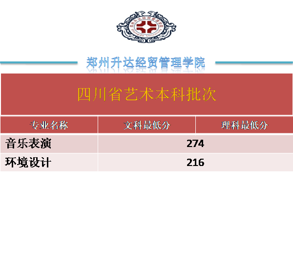 2022郑州升达经贸管理学院录取分数线一览表（含2020-2021历年）