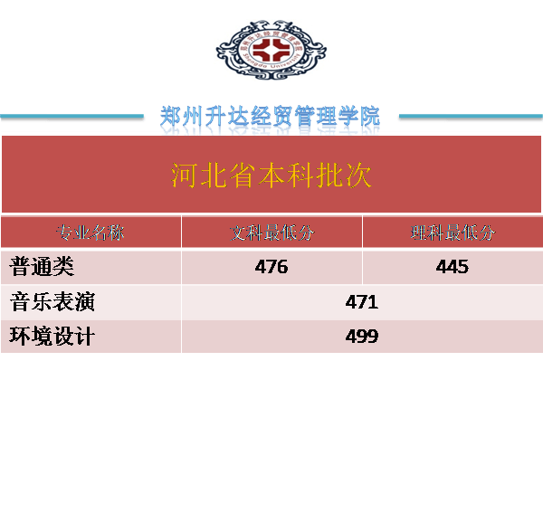 2022郑州升达经贸管理学院录取分数线一览表（含2020-2021历年）