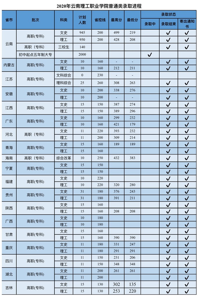 2022云南理工职业学院录取分数线一览表（含2020-2021历年）