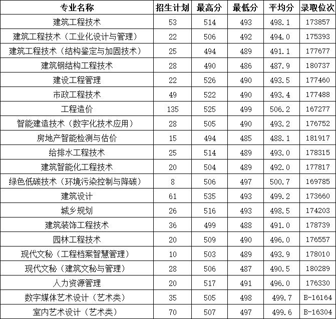 2022浙江建设职业技术学院录取分数线一览表（含2020-2021历年）