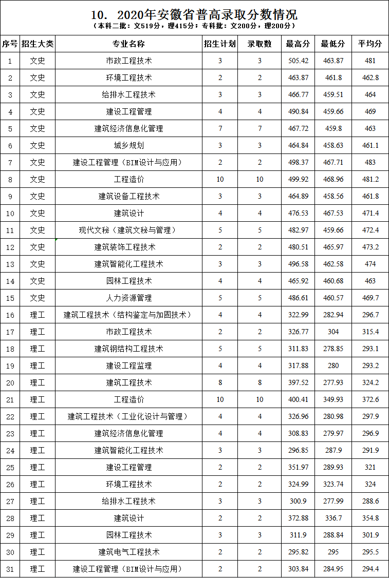 2022浙江建设职业技术学院录取分数线一览表（含2020-2021历年）