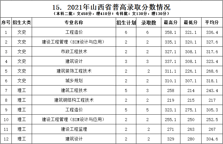 2022浙江建设职业技术学院录取分数线一览表（含2020-2021历年）