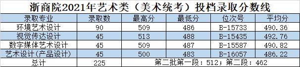 2022浙江商业职业技术学院艺术类录取分数线（含2020-2021历年）