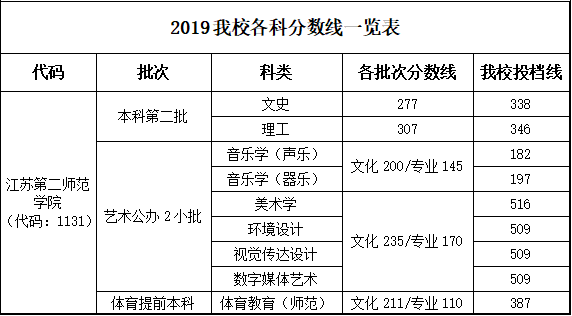 2022江苏第二师范学院录取分数线一览表（含2020-2021历年）