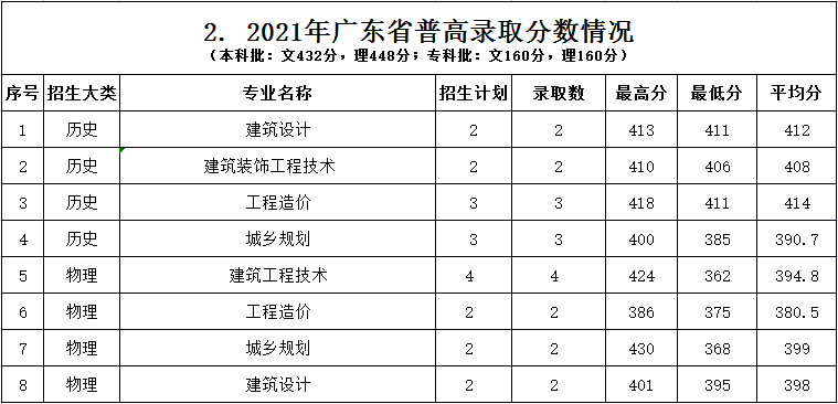 2022浙江建设职业技术学院录取分数线一览表（含2020-2021历年）