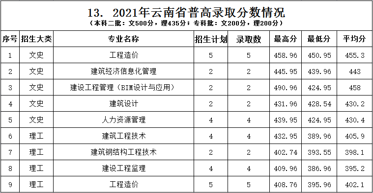 2022浙江建设职业技术学院录取分数线一览表（含2020-2021历年）