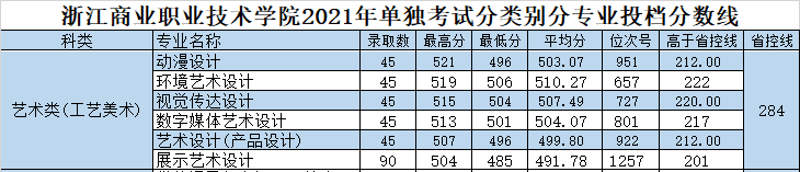 2022浙江商业职业技术学院艺术类录取分数线（含2020-2021历年）