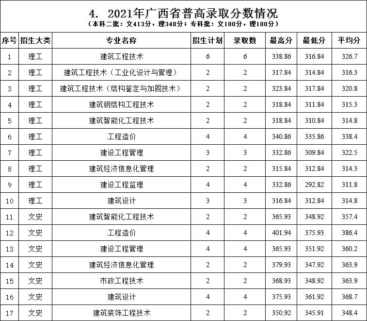 2022浙江建设职业技术学院录取分数线一览表（含2020-2021历年）