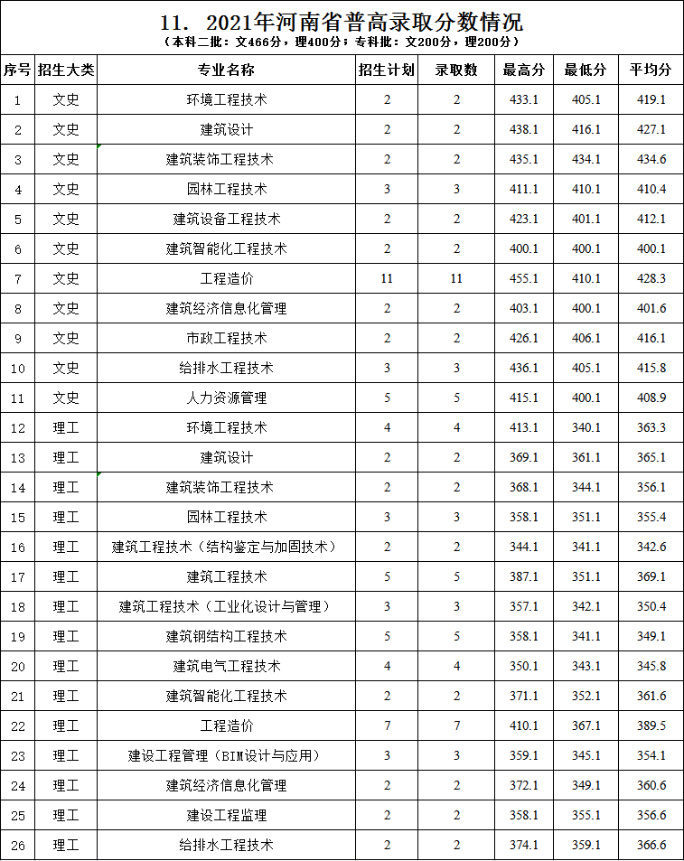 2022浙江建设职业技术学院录取分数线一览表（含2020-2021历年）