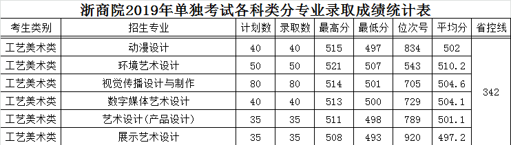 2022浙江商业职业技术学院艺术类录取分数线（含2020-2021历年）