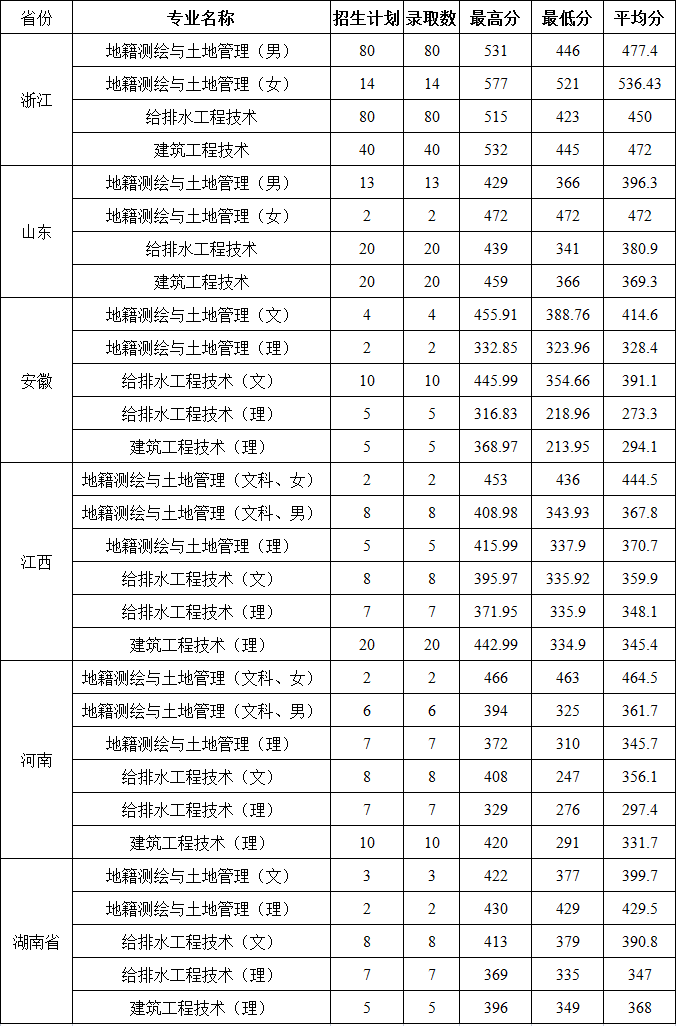 2022浙江建设职业技术学院录取分数线一览表（含2020-2021历年）