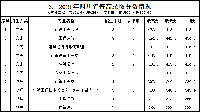 2022浙江建设职业技术学院录取分数线一览表（含2020-2021历年）