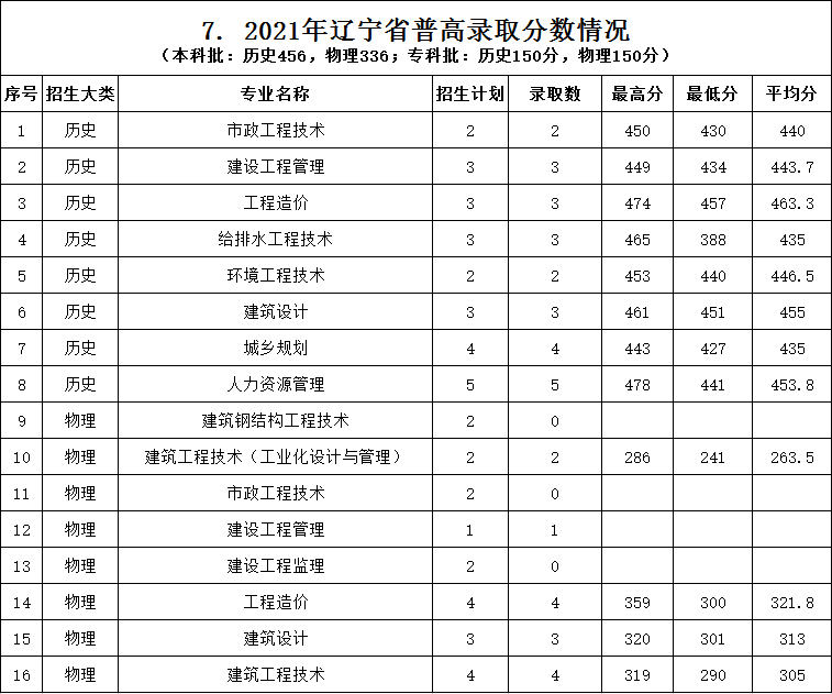 2022浙江建设职业技术学院录取分数线一览表（含2020-2021历年）