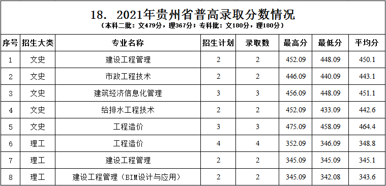 2022浙江建设职业技术学院录取分数线一览表（含2020-2021历年）