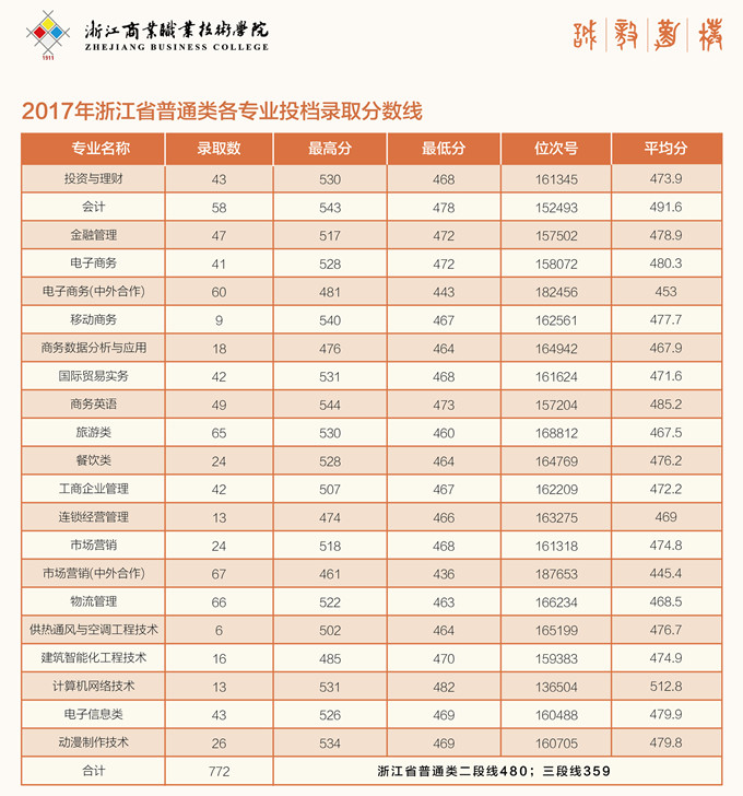 2022浙江商业职业技术学院录取分数线一览表（含2020-2021历年）