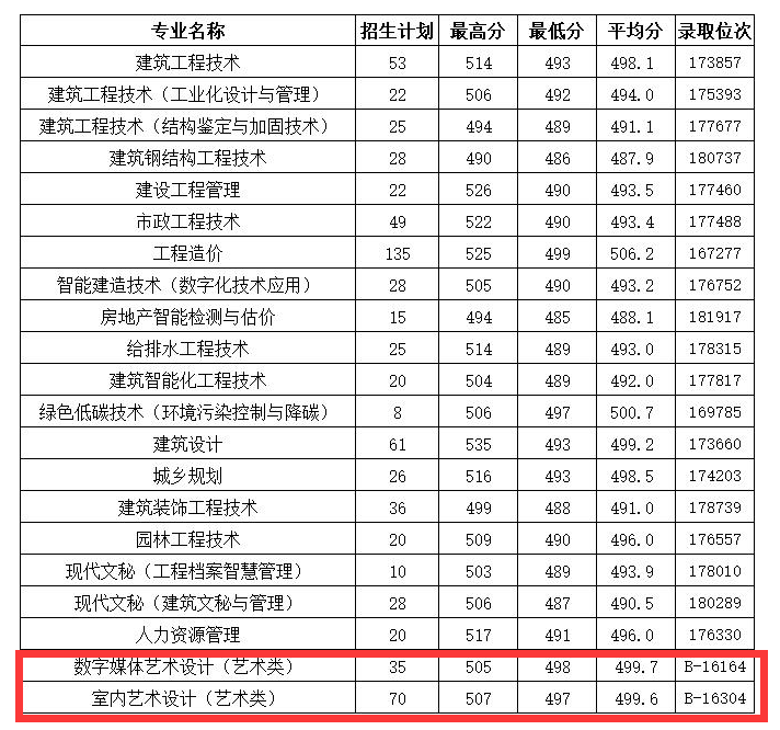 2022浙江建设职业技术学院艺术类录取分数线（含2020-2021历年）