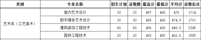 2022浙江建设职业技术学院艺术类录取分数线（含2020-2021历年）