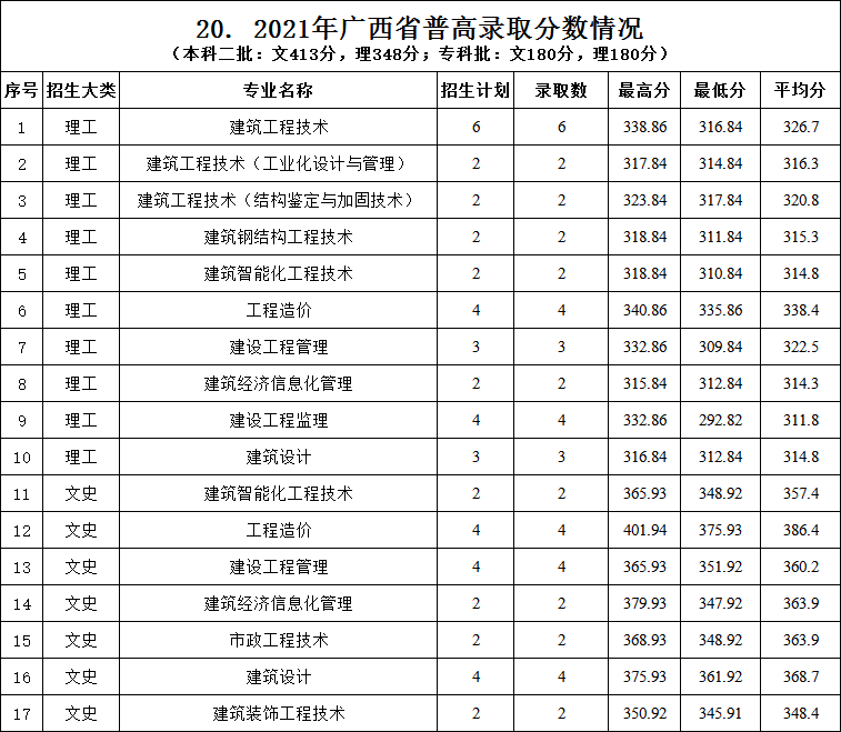 2022浙江建设职业技术学院录取分数线一览表（含2020-2021历年）