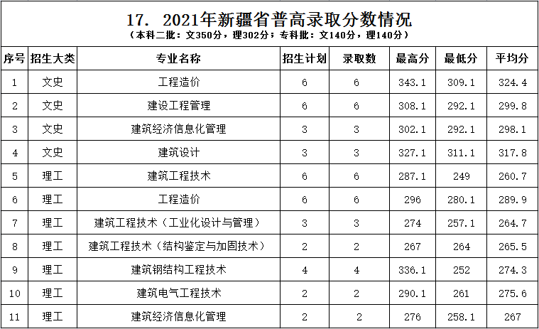 2022浙江建设职业技术学院录取分数线一览表（含2020-2021历年）