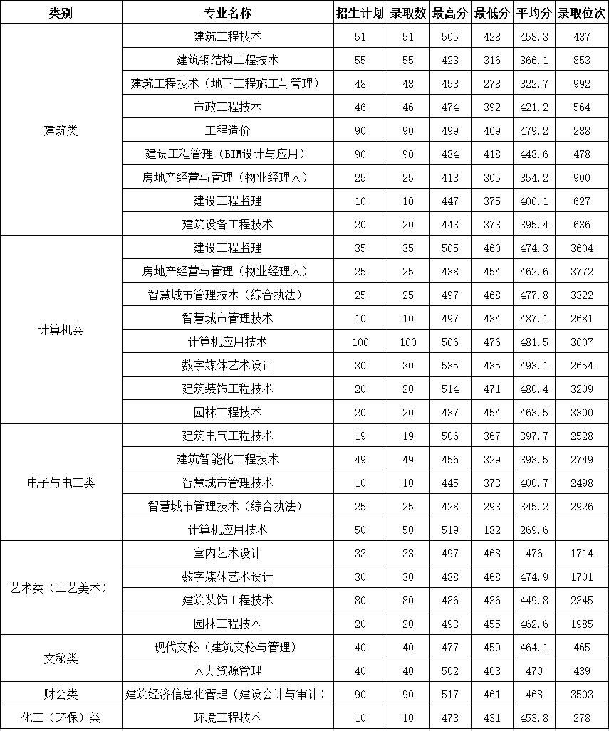 2022浙江建设职业技术学院录取分数线一览表（含2020-2021历年）