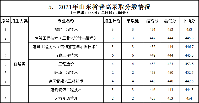 2022浙江建设职业技术学院录取分数线一览表（含2020-2021历年）