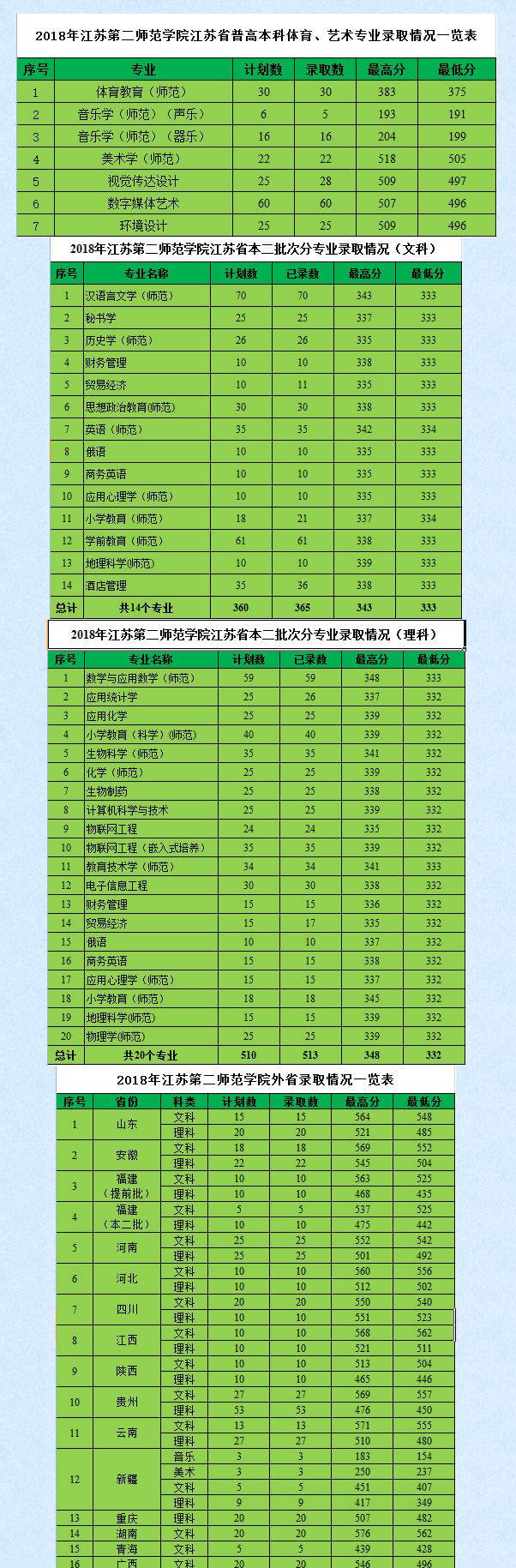 2022江苏第二师范学院录取分数线一览表（含2020-2021历年）