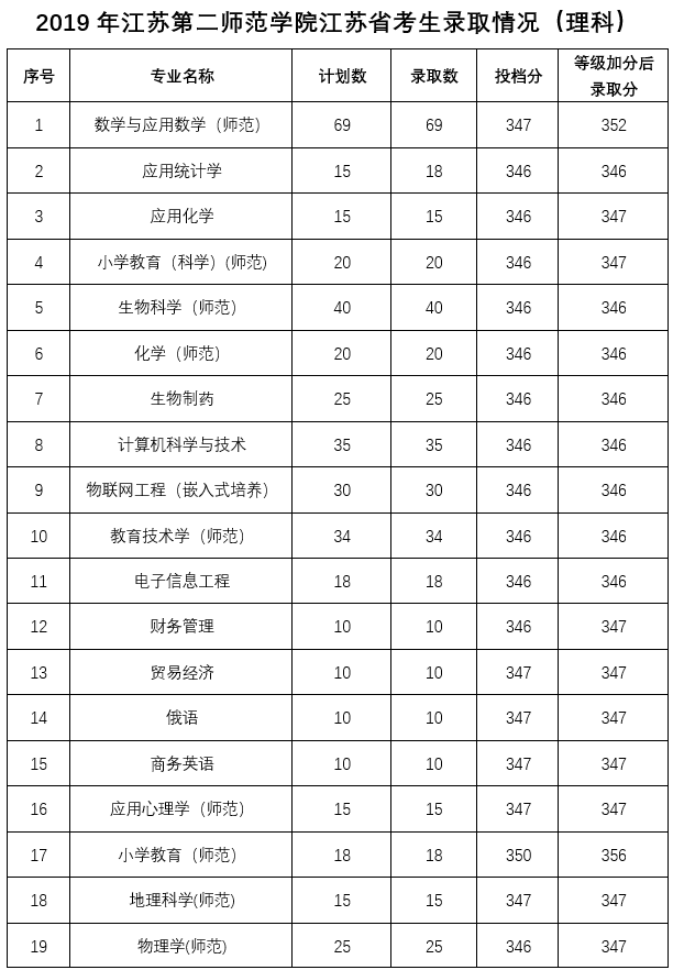 2022江苏第二师范学院录取分数线一览表（含2020-2021历年）