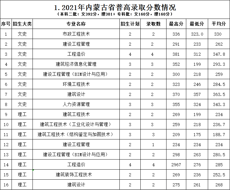 2022浙江建设职业技术学院录取分数线一览表（含2020-2021历年）