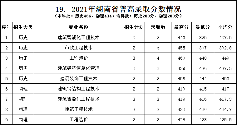 2022浙江建设职业技术学院录取分数线一览表（含2020-2021历年）