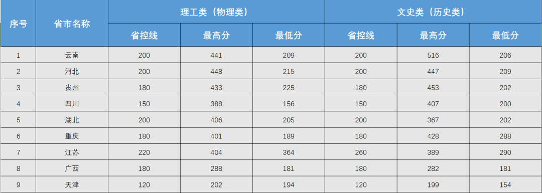 2022云南理工职业学院录取分数线一览表（含2020-2021历年）