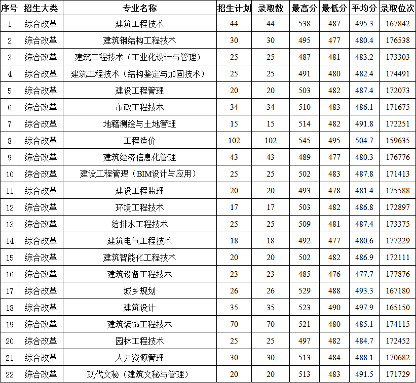 2022浙江建设职业技术学院录取分数线一览表（含2020-2021历年）