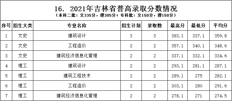 2022浙江建设职业技术学院录取分数线一览表（含2020-2021历年）