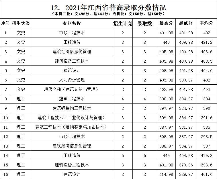 2022浙江建设职业技术学院录取分数线一览表（含2020-2021历年）