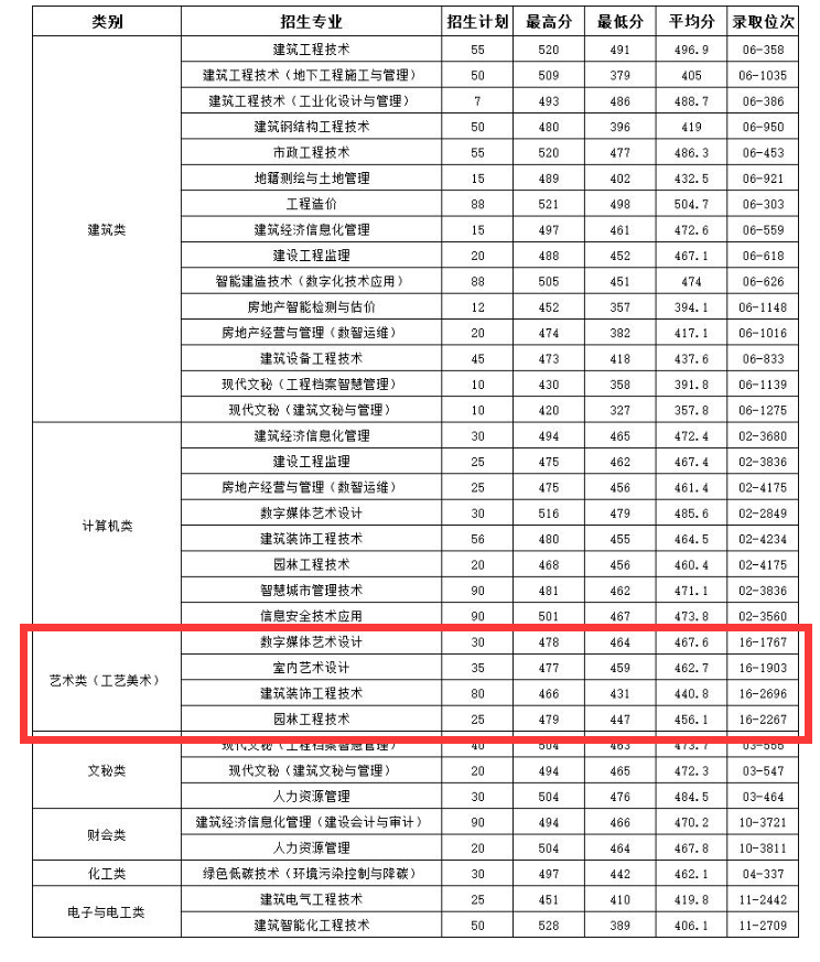 2022浙江建设职业技术学院艺术类录取分数线（含2020-2021历年）