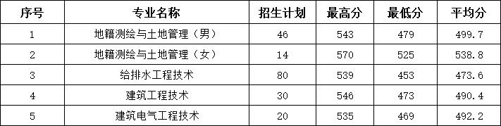 2022浙江建设职业技术学院录取分数线一览表（含2020-2021历年）