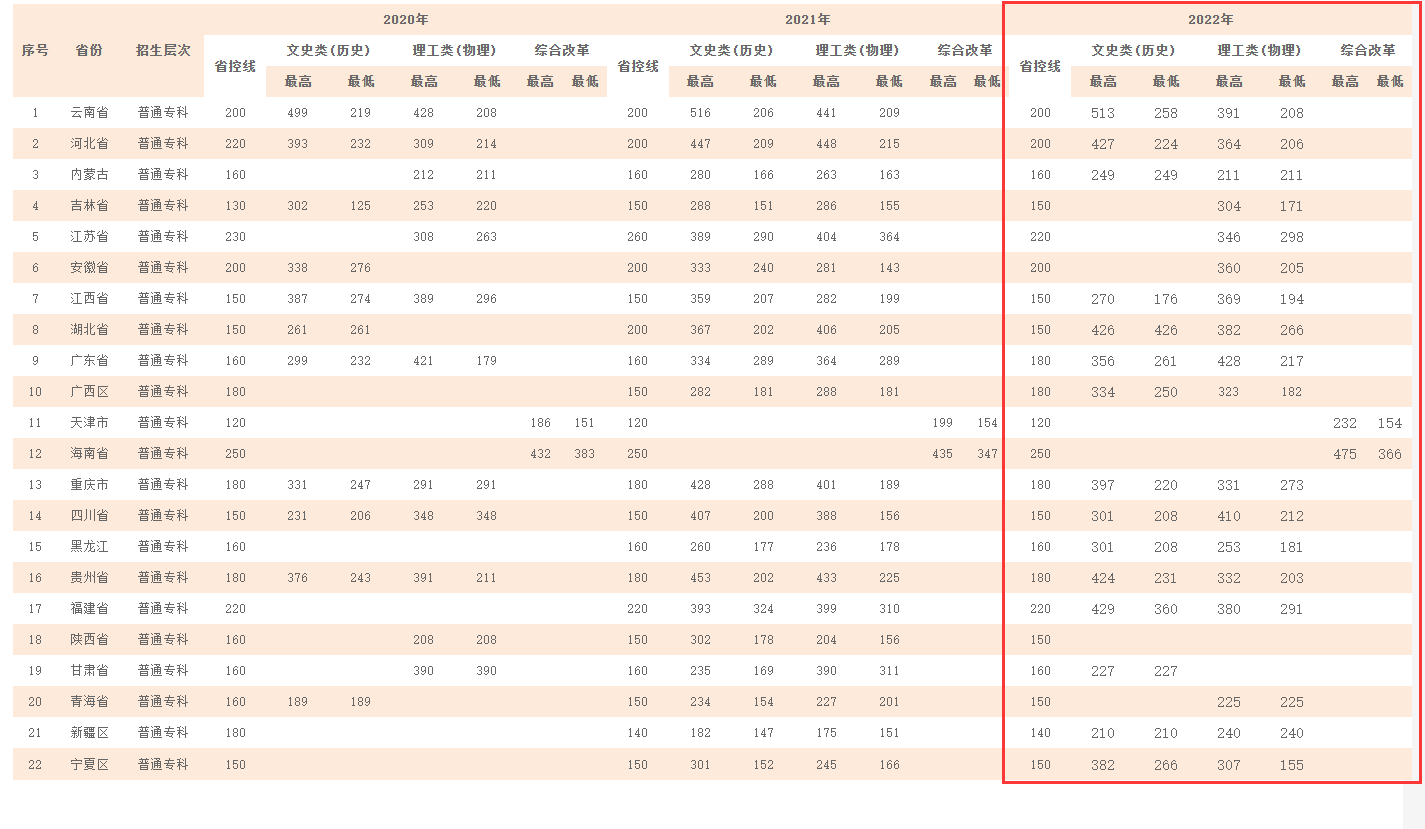 2022云南理工职业学院录取分数线一览表（含2020-2021历年）