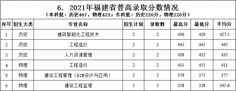 2022浙江建设职业技术学院录取分数线一览表（含2020-2021历年）