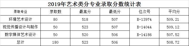 2022浙江商业职业技术学院艺术类录取分数线（含2020-2021历年）