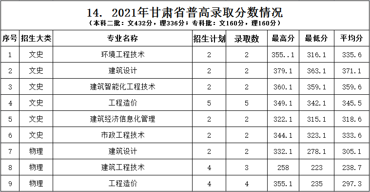 2022浙江建设职业技术学院录取分数线一览表（含2020-2021历年）