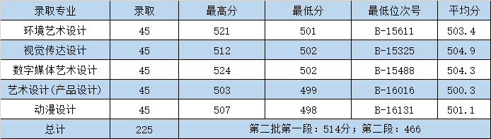 2022浙江商业职业技术学院艺术类录取分数线（含2020-2021历年）